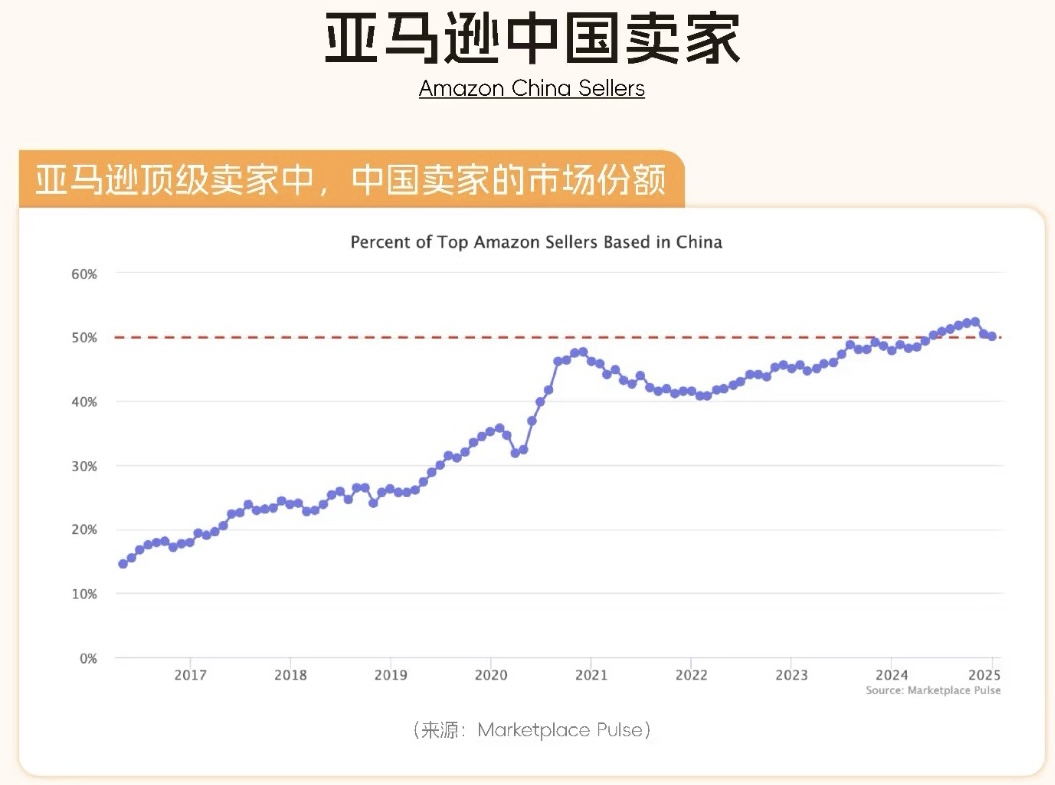 2024亚马逊格局生变：中国卖家首超50%份额，美国监管与贸易风险加剧