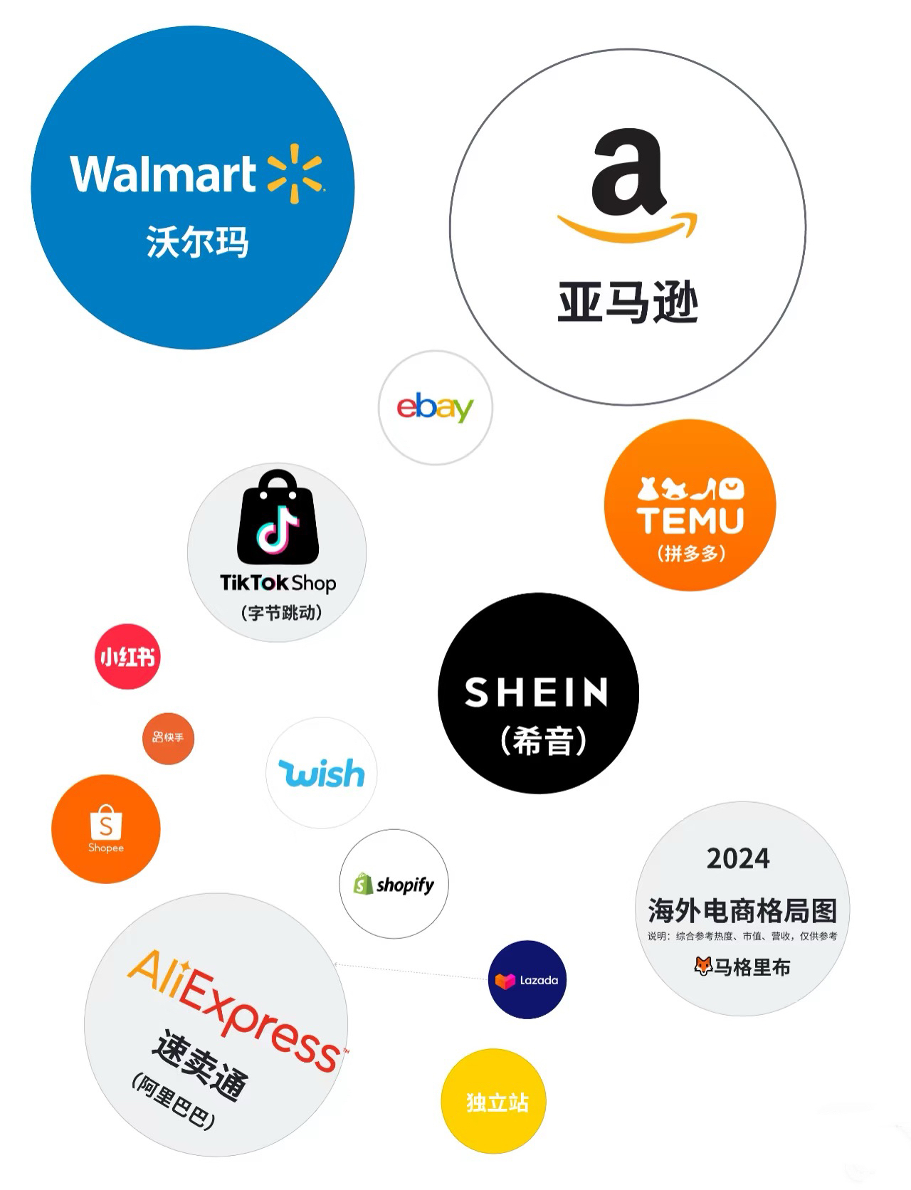 2024美国电商格局：亚马逊3250亿霸主稳坐，Temu、TikTok Shop崛起挑战传统三强